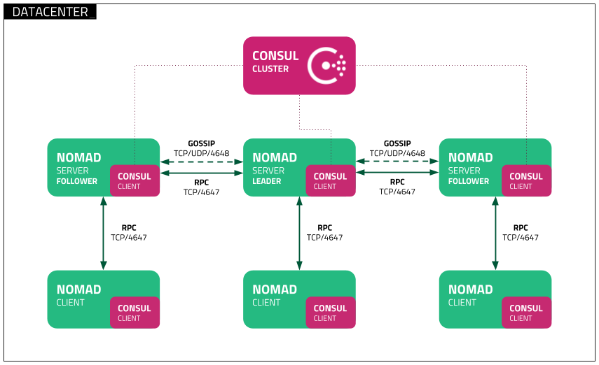 Nomad 3 Node Cluster