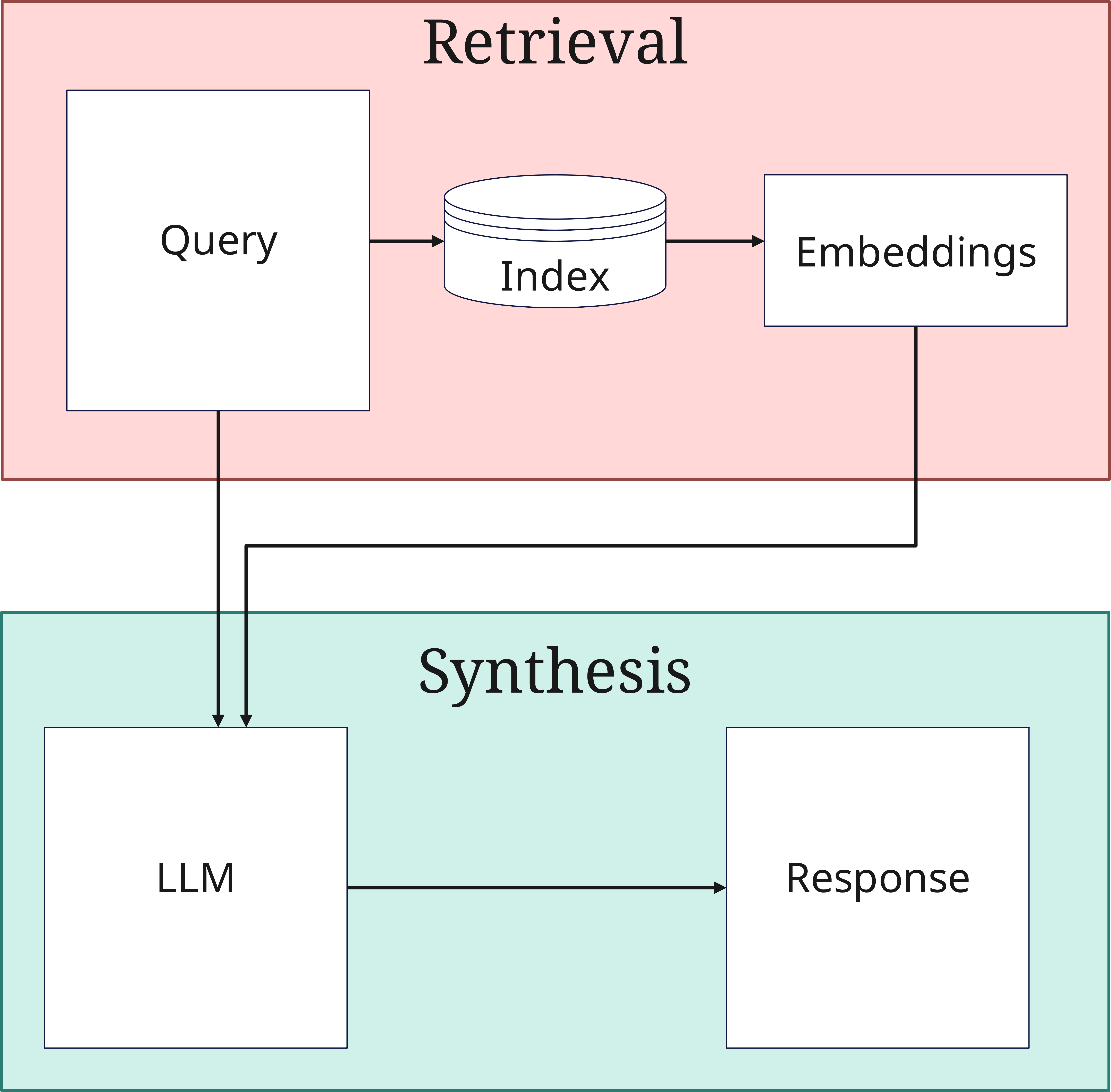 RAG Retrieval Synthesis