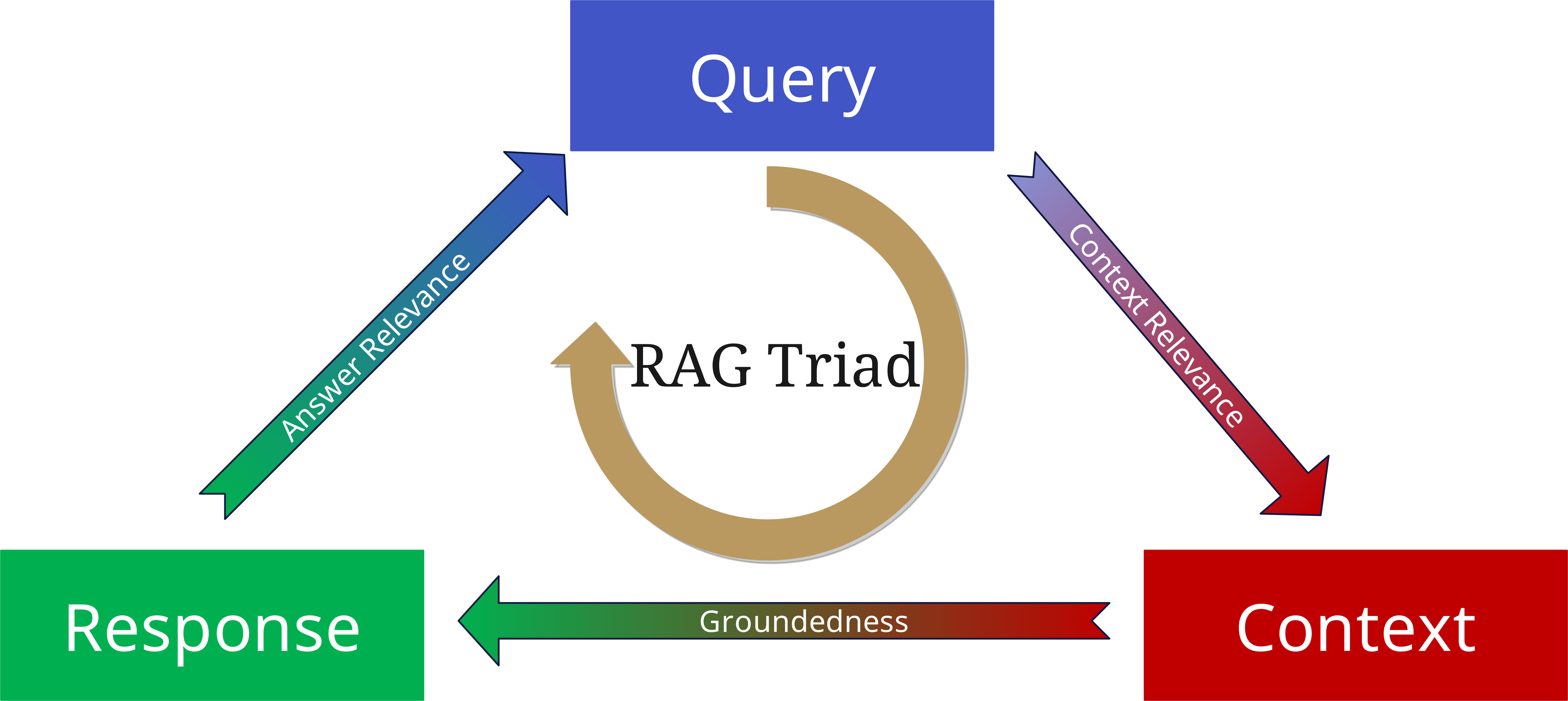 RAG Triad