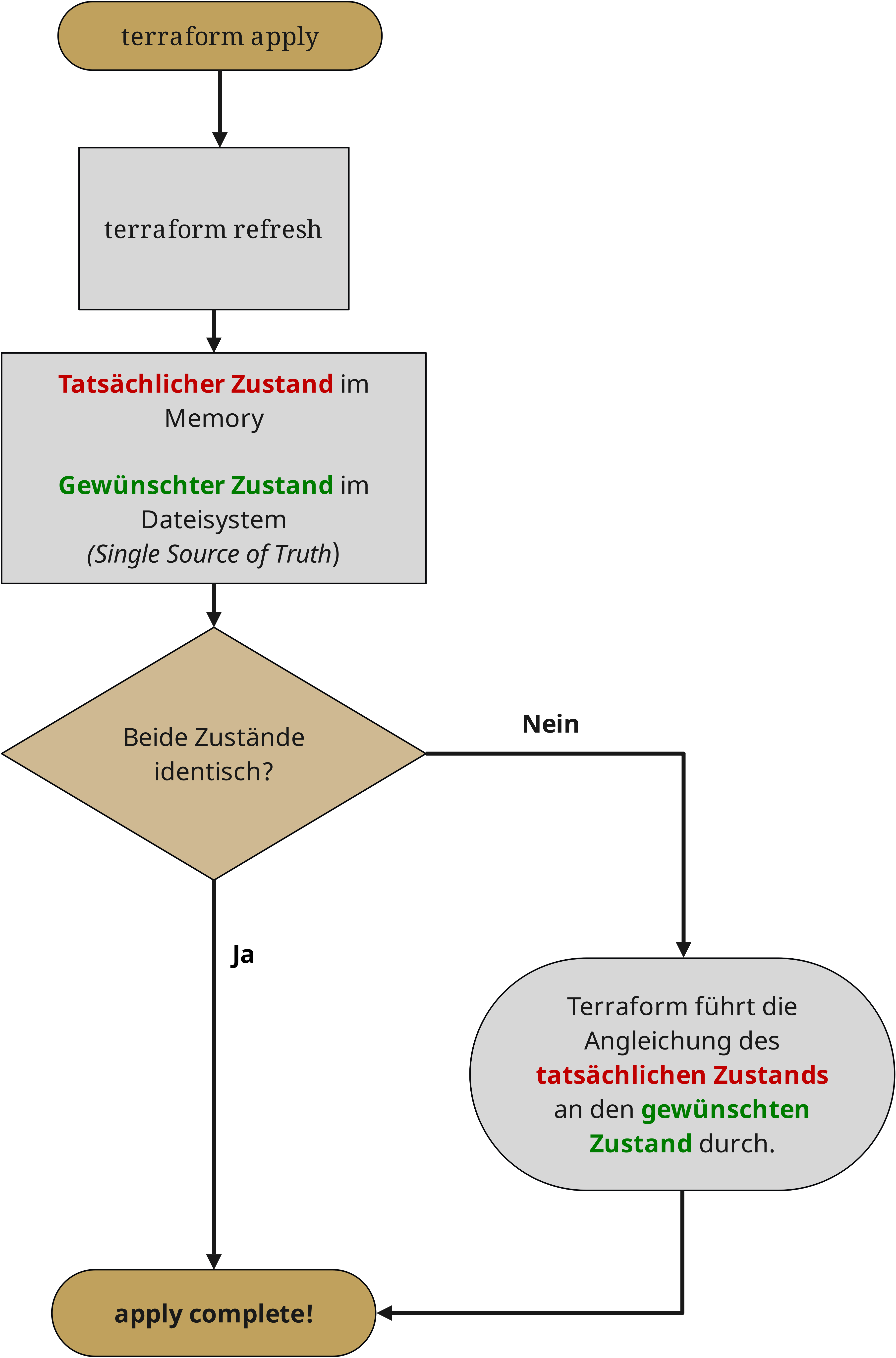 Terraform State Flow de