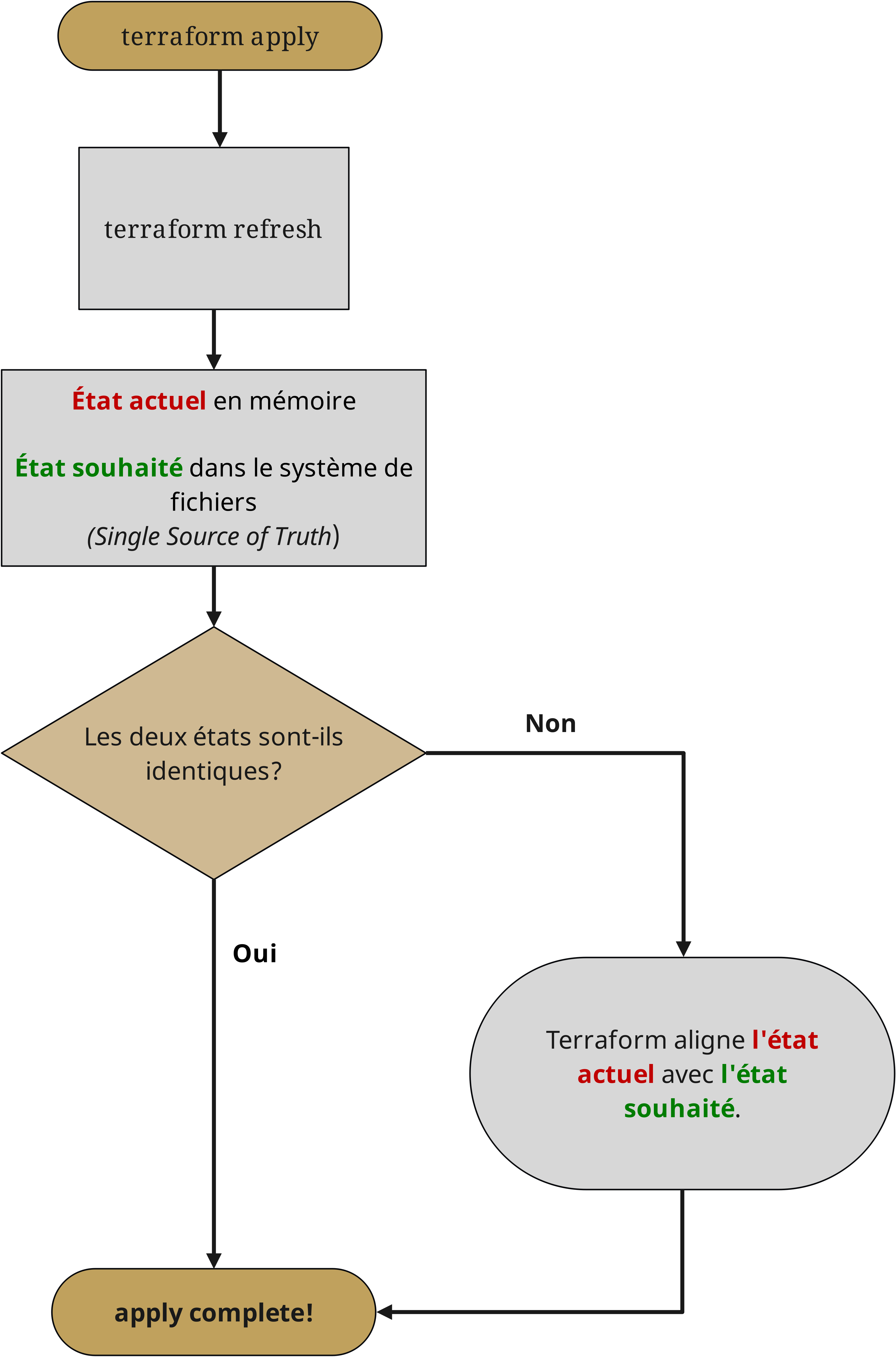 Terraform State Flow de