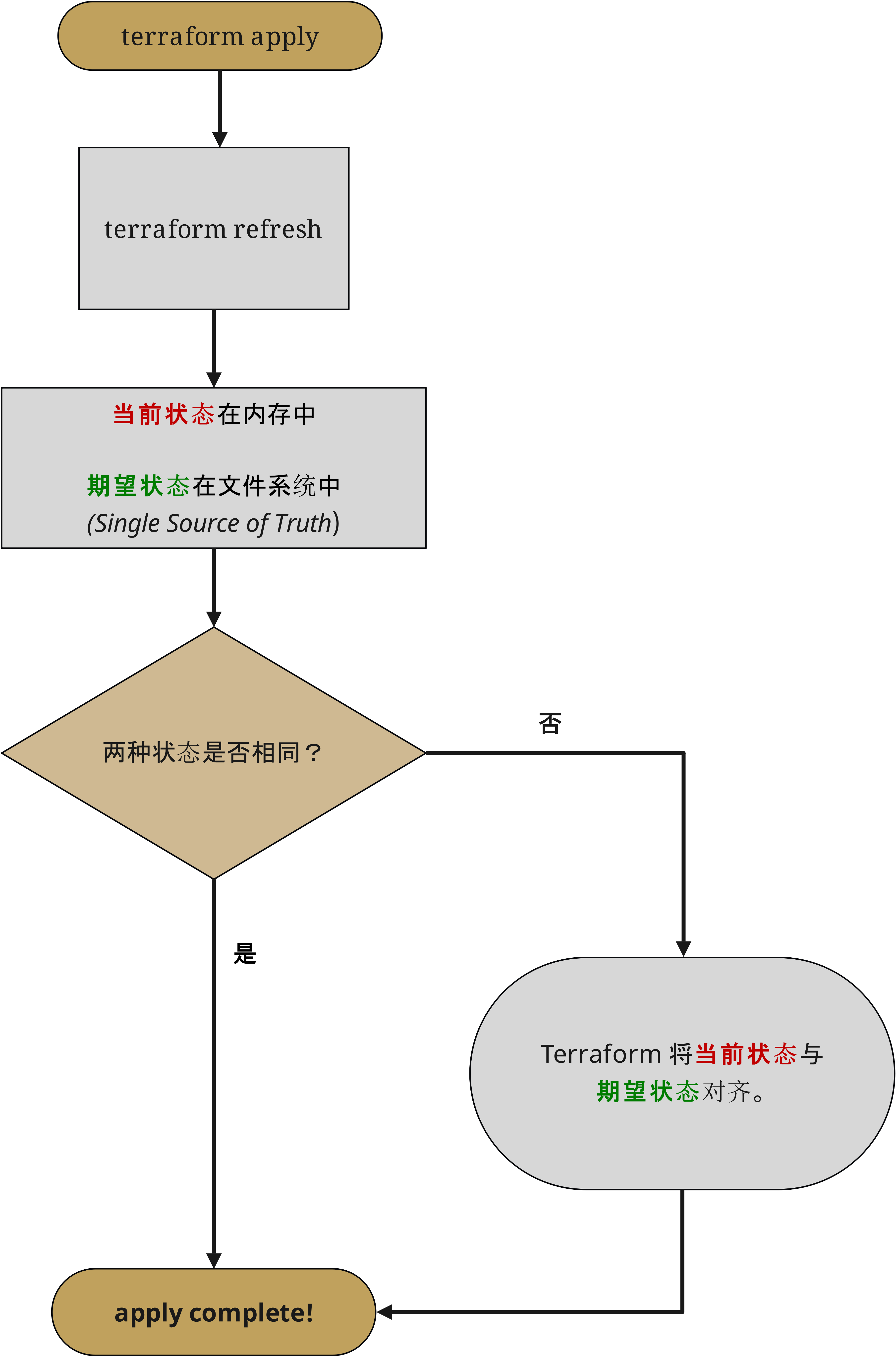 Terraform State Flow de