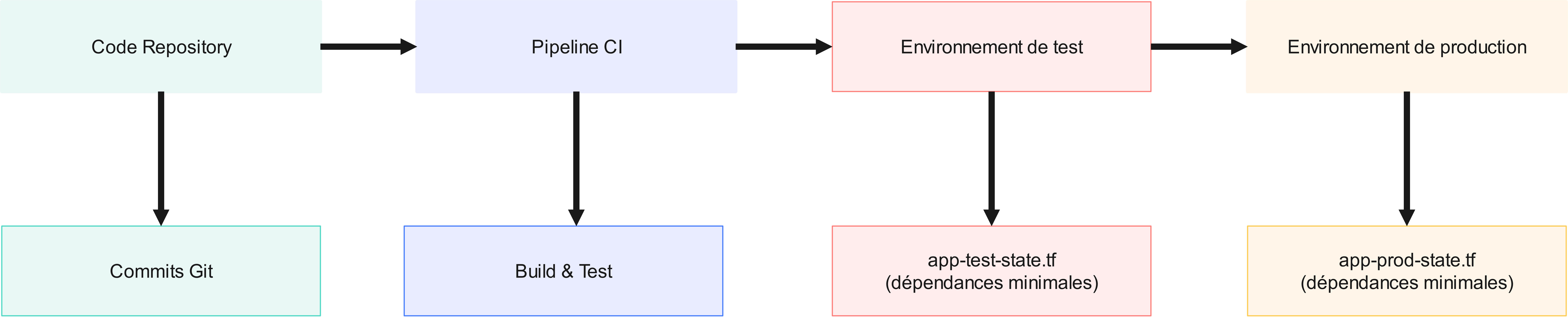 Application Deployment de