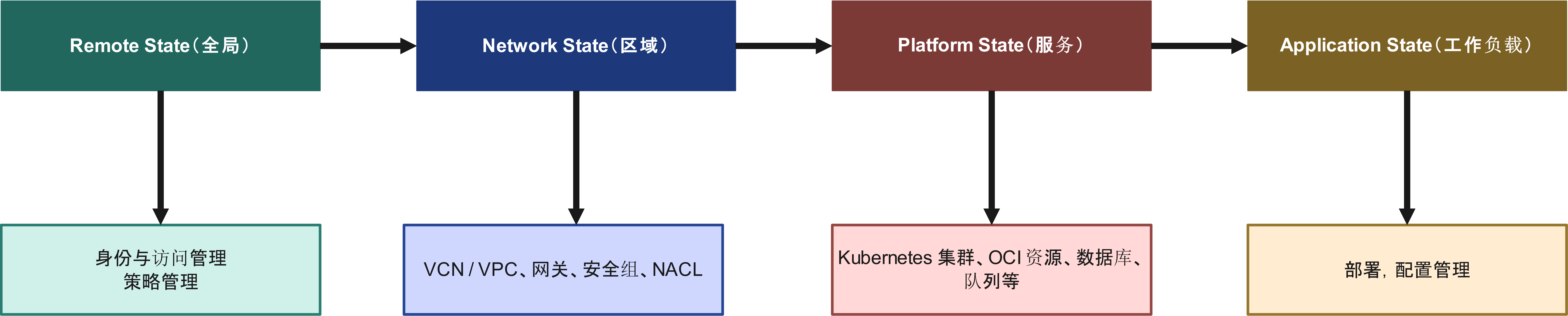 Infrastructure Provisioning zh