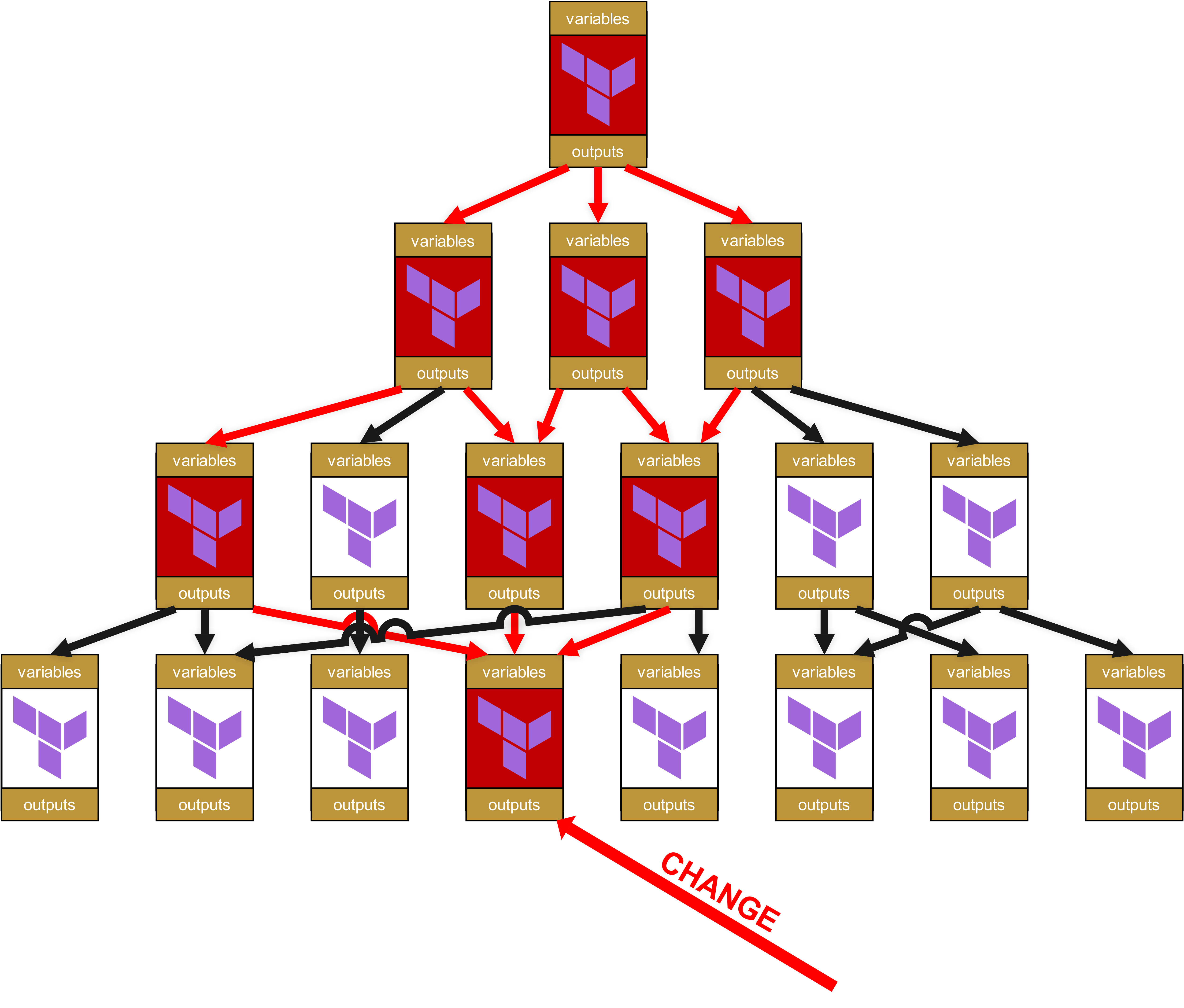 Terraform Dependencies 4