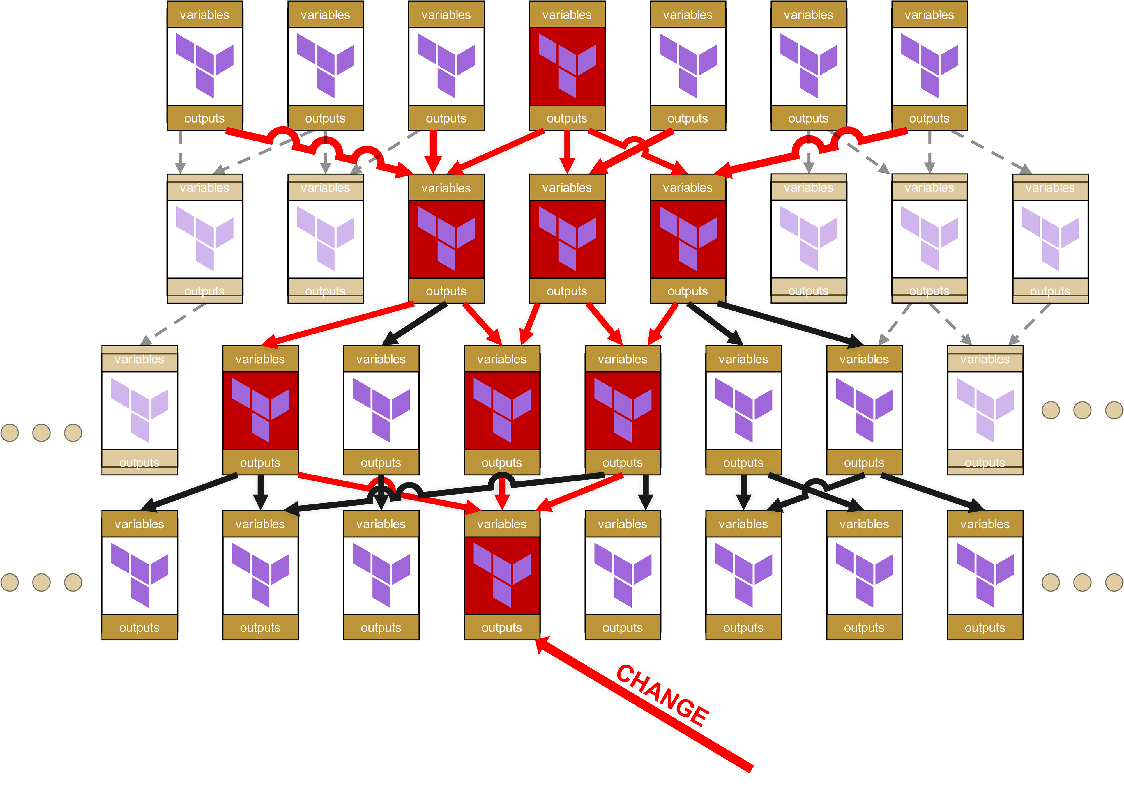 Terraform Dependencies 5