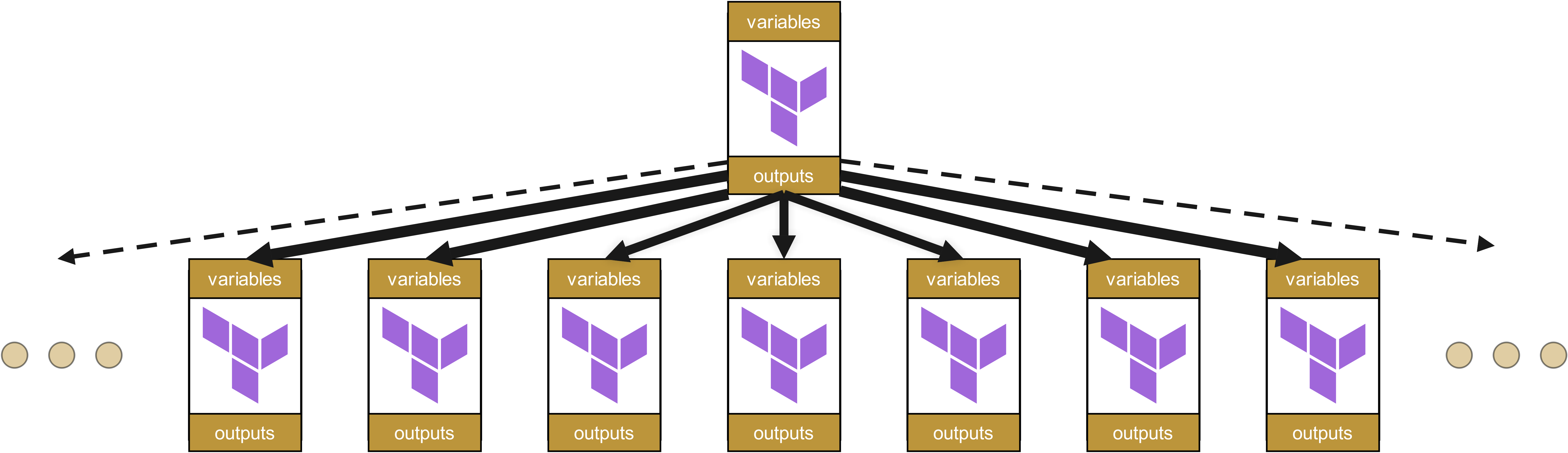 Terraform Dependencies flat