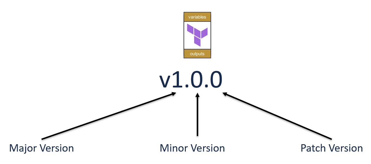 Semantic Versioning Explained