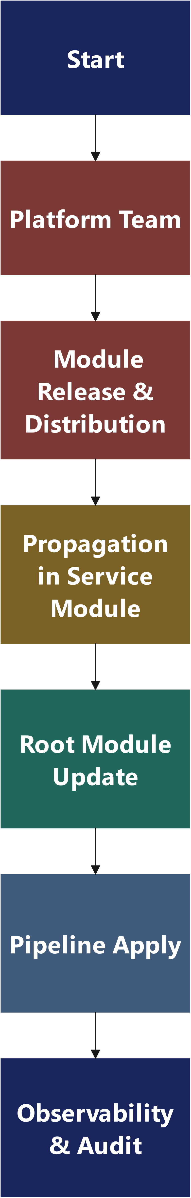 Operational Model End to End Pipeline
