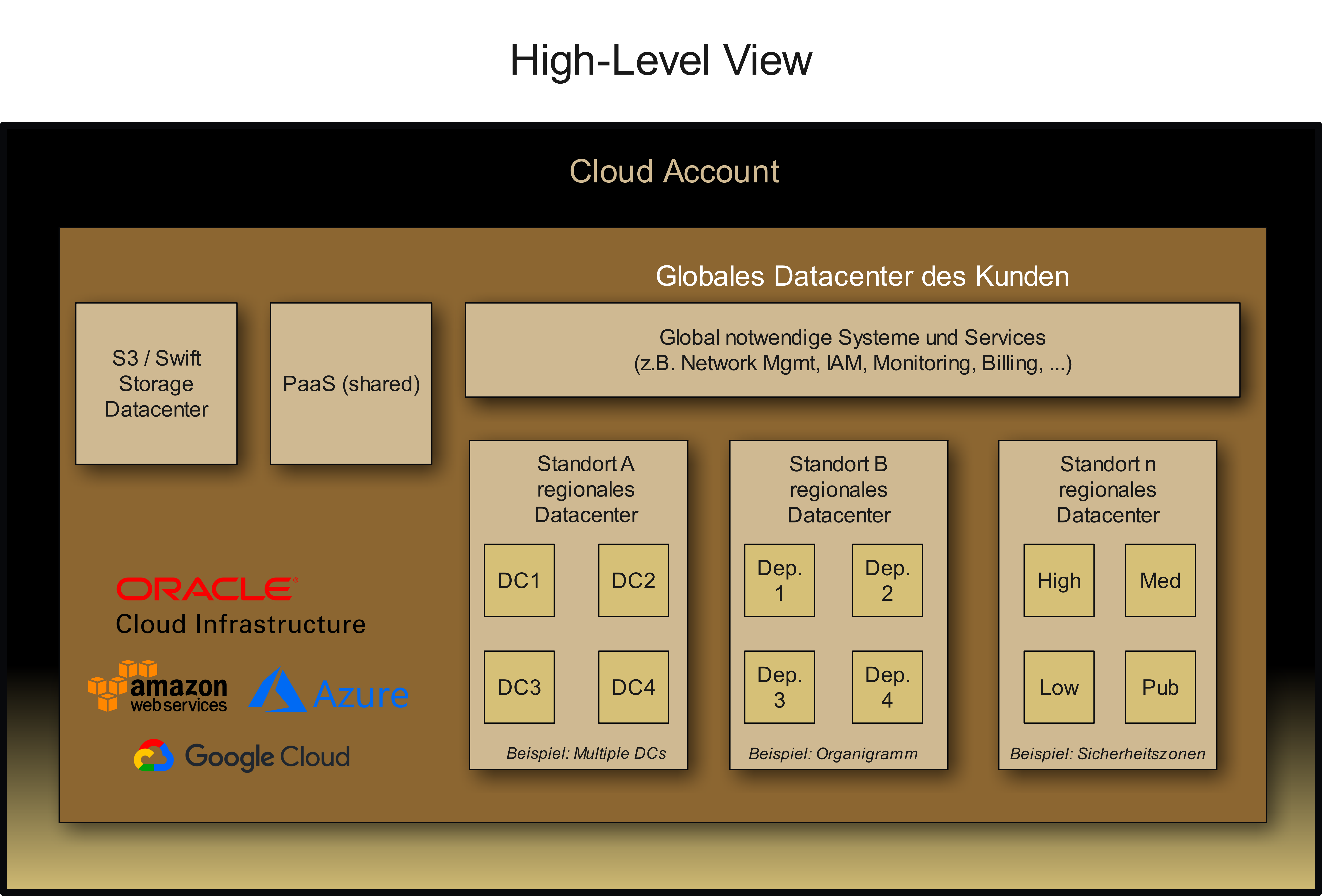 Datacenter View DE