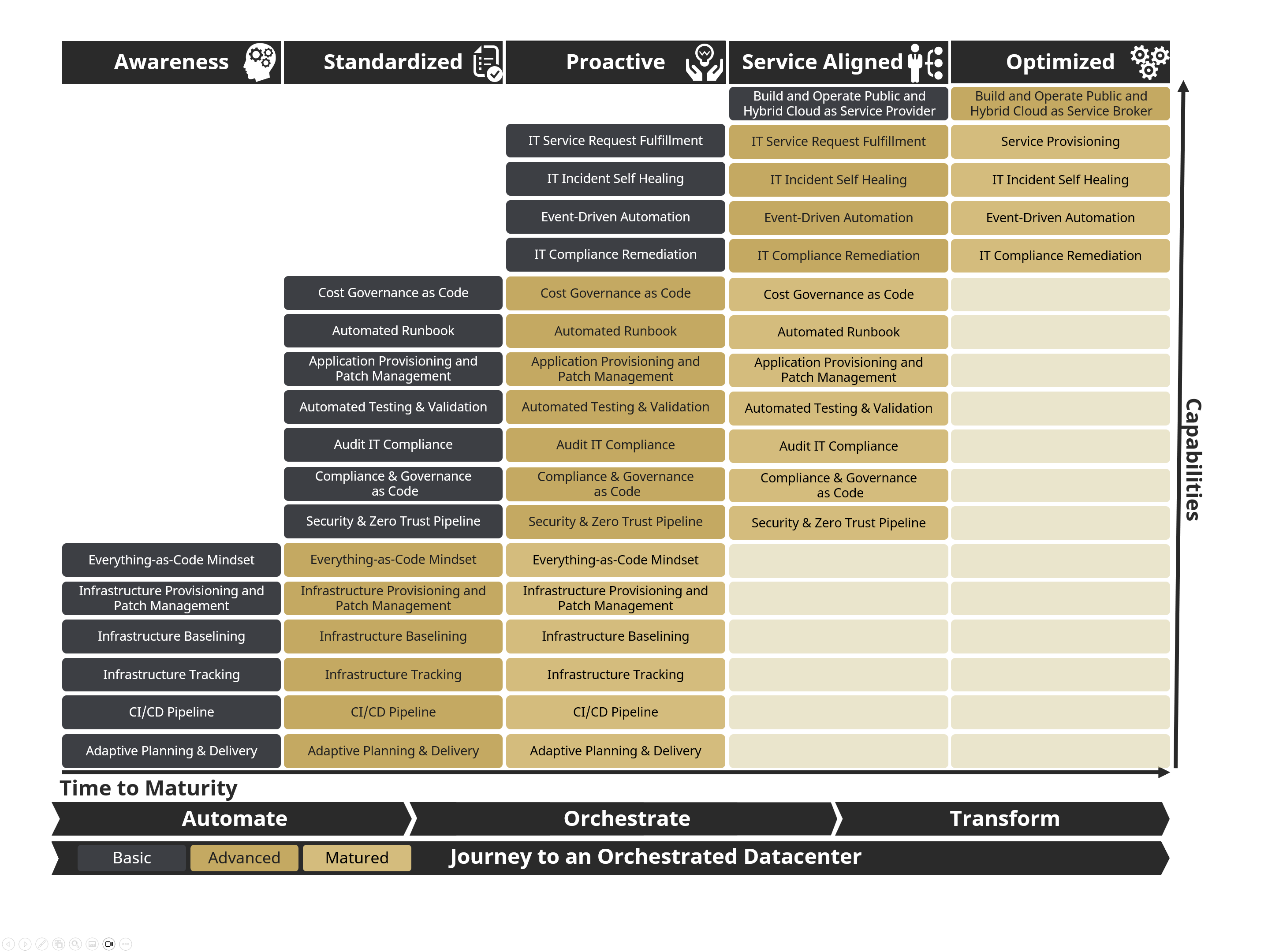 The Journey to an Orchestrated Datacenter