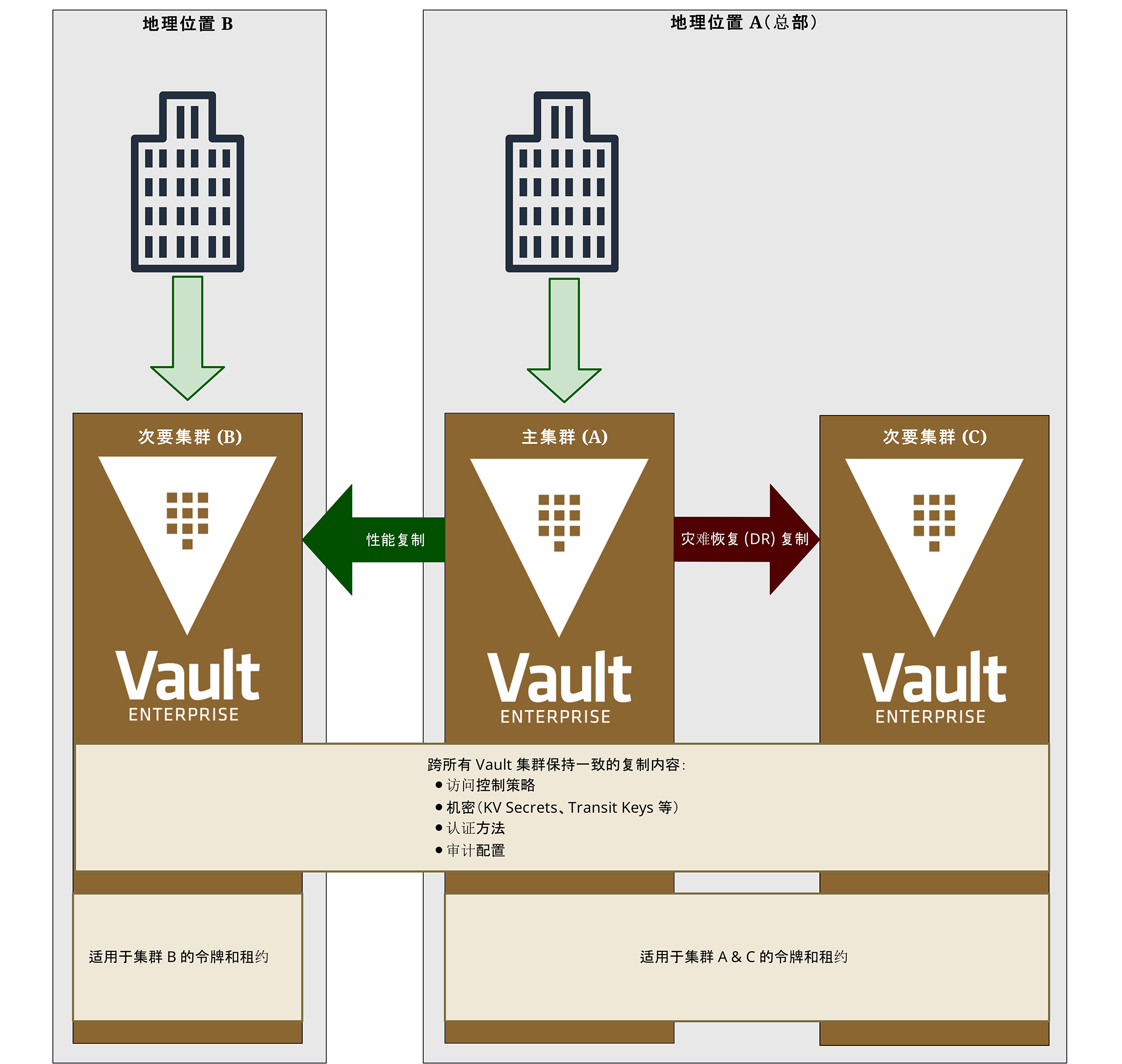 性能和灾难恢复集群高级架构 EN